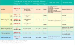 Học bổng của Học viện Giáo dục Quốc tế Aoyama